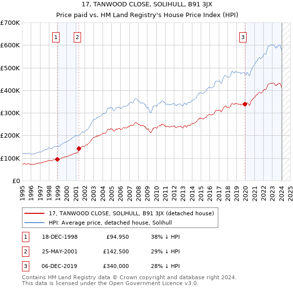 17, TANWOOD CLOSE, SOLIHULL, B91 3JX: Price paid vs HM Land Registry's House Price Index
