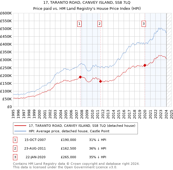 17, TARANTO ROAD, CANVEY ISLAND, SS8 7LQ: Price paid vs HM Land Registry's House Price Index