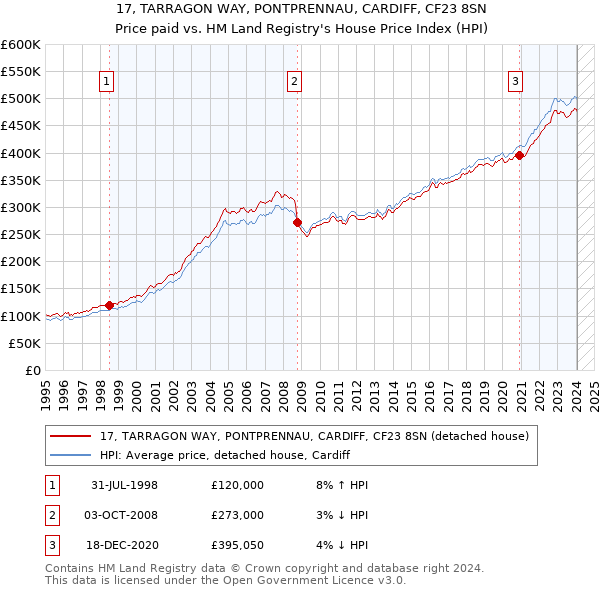 17, TARRAGON WAY, PONTPRENNAU, CARDIFF, CF23 8SN: Price paid vs HM Land Registry's House Price Index