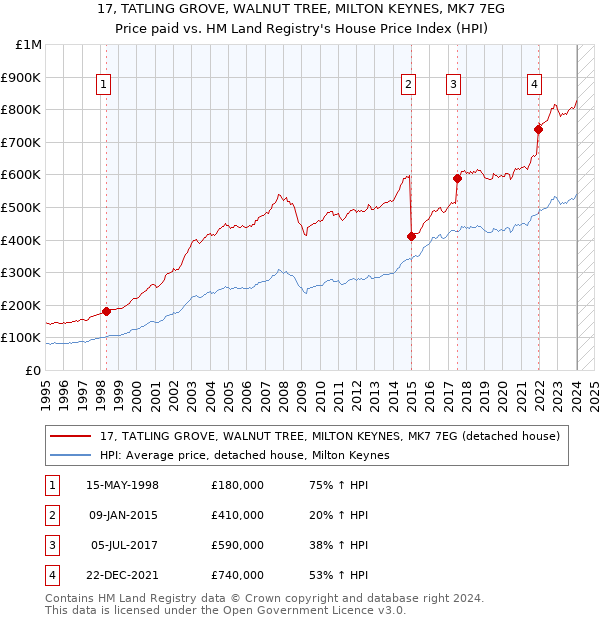 17, TATLING GROVE, WALNUT TREE, MILTON KEYNES, MK7 7EG: Price paid vs HM Land Registry's House Price Index