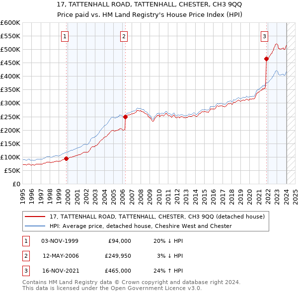 17, TATTENHALL ROAD, TATTENHALL, CHESTER, CH3 9QQ: Price paid vs HM Land Registry's House Price Index