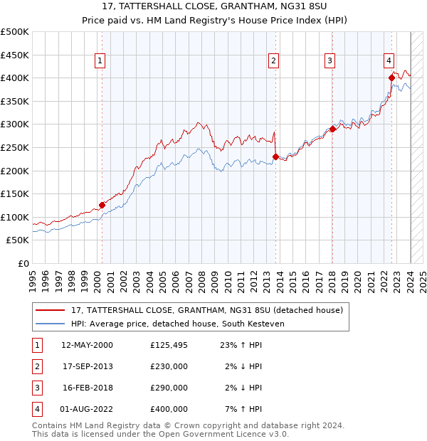 17, TATTERSHALL CLOSE, GRANTHAM, NG31 8SU: Price paid vs HM Land Registry's House Price Index