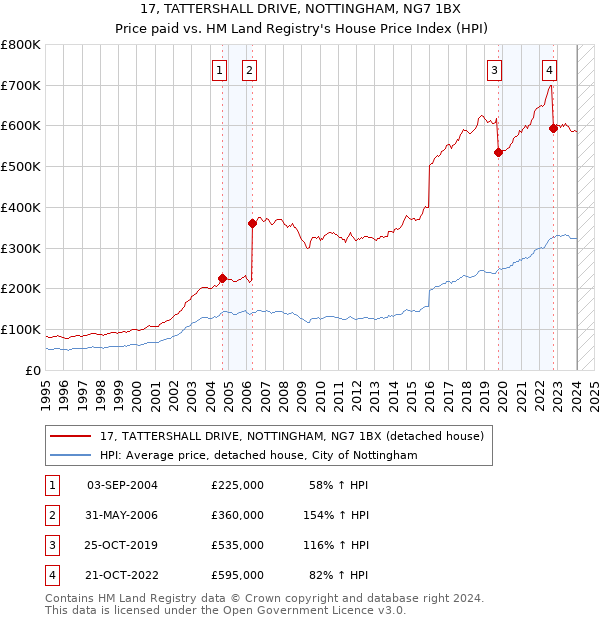 17, TATTERSHALL DRIVE, NOTTINGHAM, NG7 1BX: Price paid vs HM Land Registry's House Price Index