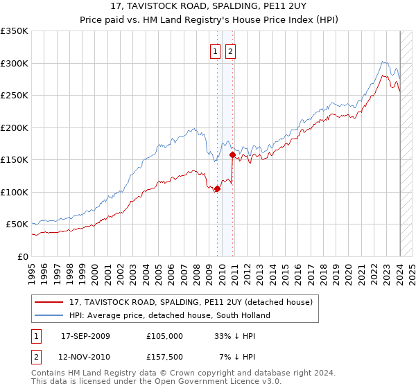 17, TAVISTOCK ROAD, SPALDING, PE11 2UY: Price paid vs HM Land Registry's House Price Index