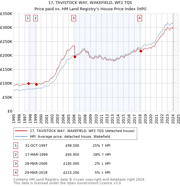 17, TAVISTOCK WAY, WAKEFIELD, WF2 7QS: Price paid vs HM Land Registry's House Price Index