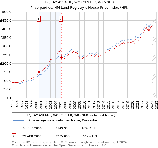 17, TAY AVENUE, WORCESTER, WR5 3UB: Price paid vs HM Land Registry's House Price Index