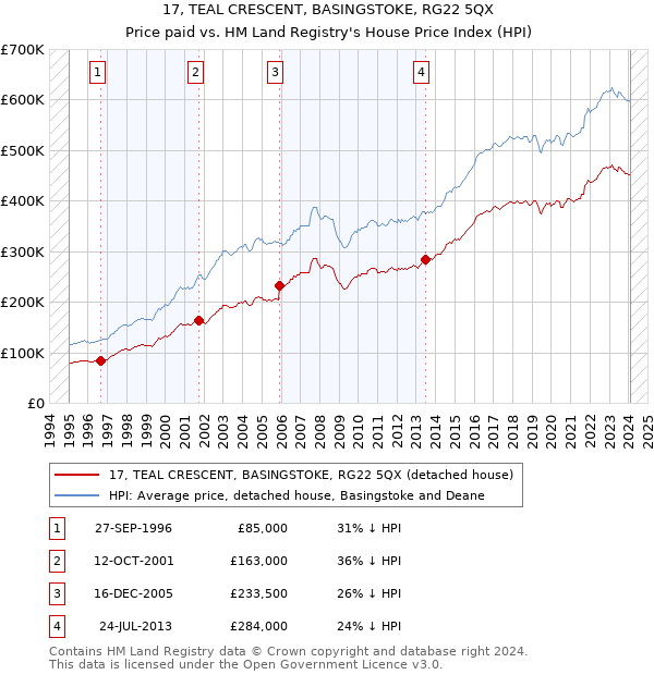 17, TEAL CRESCENT, BASINGSTOKE, RG22 5QX: Price paid vs HM Land Registry's House Price Index