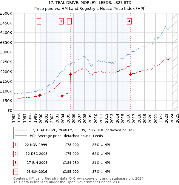 17, TEAL DRIVE, MORLEY, LEEDS, LS27 8TX: Price paid vs HM Land Registry's House Price Index