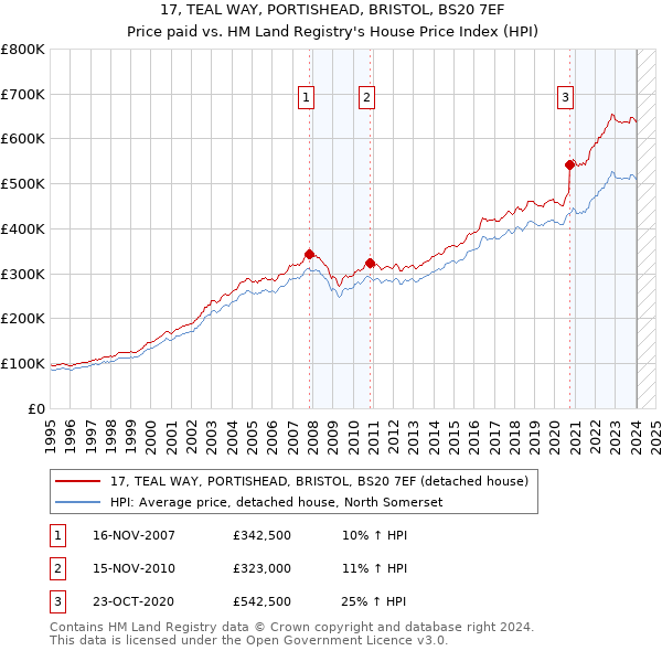 17, TEAL WAY, PORTISHEAD, BRISTOL, BS20 7EF: Price paid vs HM Land Registry's House Price Index