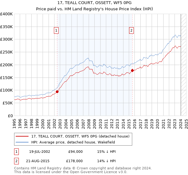 17, TEALL COURT, OSSETT, WF5 0PG: Price paid vs HM Land Registry's House Price Index