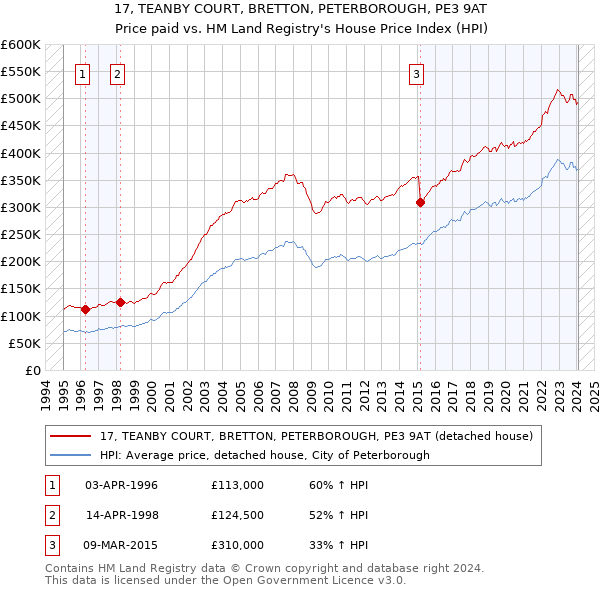 17, TEANBY COURT, BRETTON, PETERBOROUGH, PE3 9AT: Price paid vs HM Land Registry's House Price Index