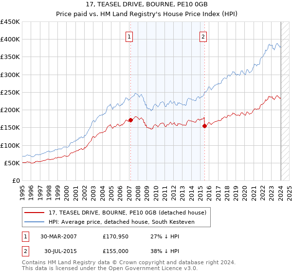 17, TEASEL DRIVE, BOURNE, PE10 0GB: Price paid vs HM Land Registry's House Price Index