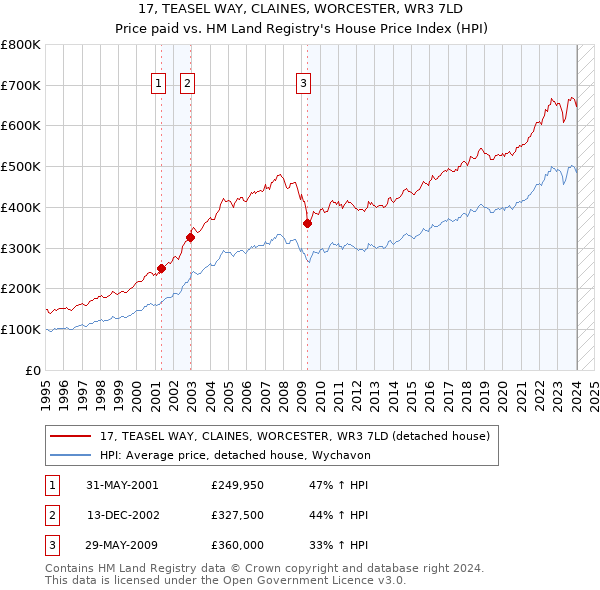 17, TEASEL WAY, CLAINES, WORCESTER, WR3 7LD: Price paid vs HM Land Registry's House Price Index