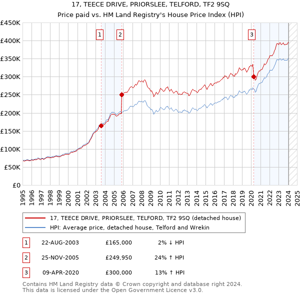 17, TEECE DRIVE, PRIORSLEE, TELFORD, TF2 9SQ: Price paid vs HM Land Registry's House Price Index