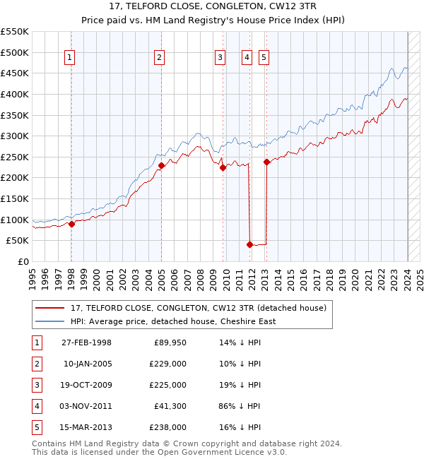 17, TELFORD CLOSE, CONGLETON, CW12 3TR: Price paid vs HM Land Registry's House Price Index