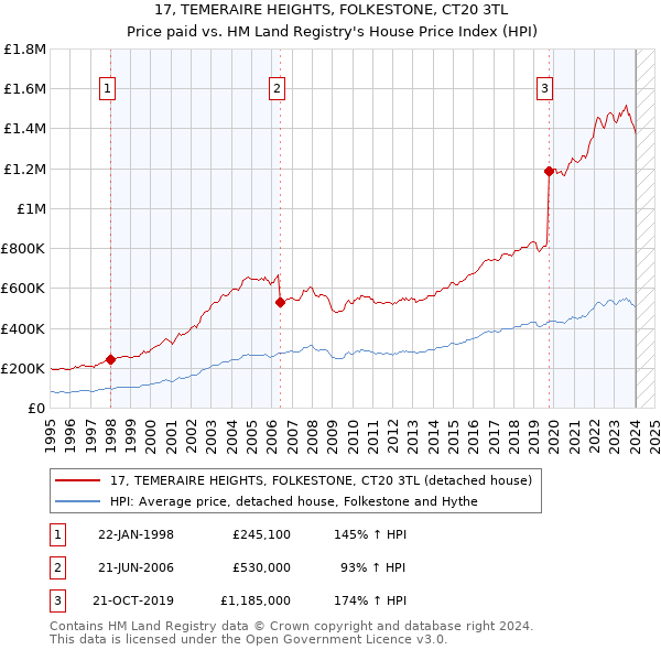 17, TEMERAIRE HEIGHTS, FOLKESTONE, CT20 3TL: Price paid vs HM Land Registry's House Price Index