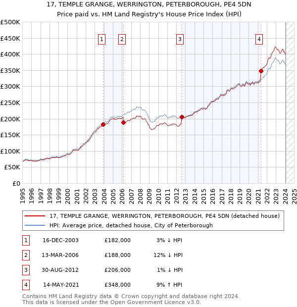 17, TEMPLE GRANGE, WERRINGTON, PETERBOROUGH, PE4 5DN: Price paid vs HM Land Registry's House Price Index