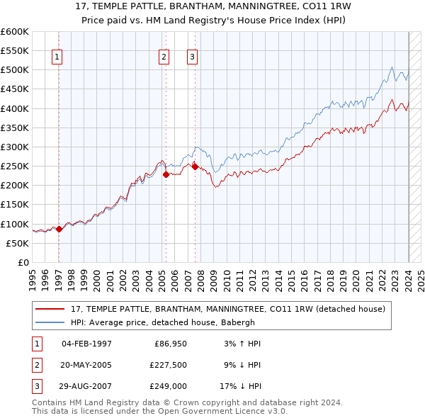 17, TEMPLE PATTLE, BRANTHAM, MANNINGTREE, CO11 1RW: Price paid vs HM Land Registry's House Price Index