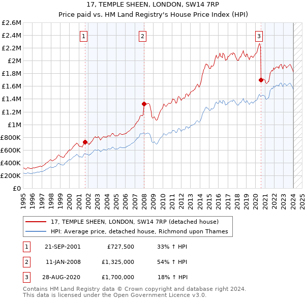 17, TEMPLE SHEEN, LONDON, SW14 7RP: Price paid vs HM Land Registry's House Price Index