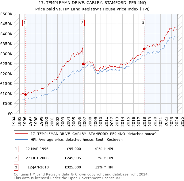 17, TEMPLEMAN DRIVE, CARLBY, STAMFORD, PE9 4NQ: Price paid vs HM Land Registry's House Price Index