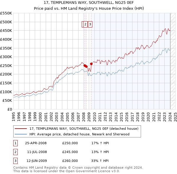 17, TEMPLEMANS WAY, SOUTHWELL, NG25 0EF: Price paid vs HM Land Registry's House Price Index
