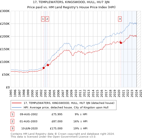 17, TEMPLEWATERS, KINGSWOOD, HULL, HU7 3JN: Price paid vs HM Land Registry's House Price Index