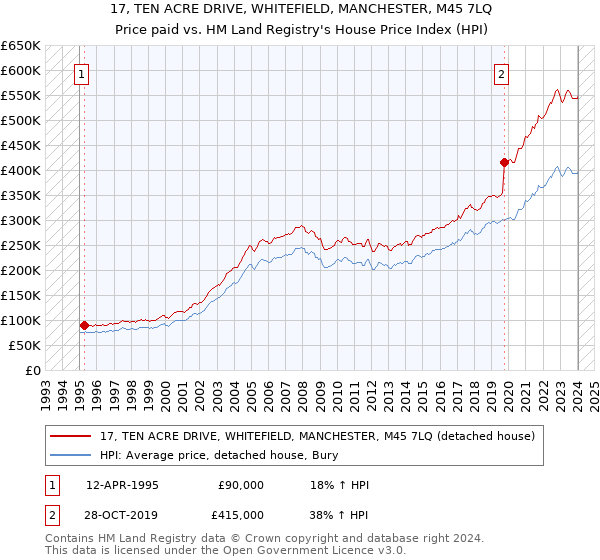 17, TEN ACRE DRIVE, WHITEFIELD, MANCHESTER, M45 7LQ: Price paid vs HM Land Registry's House Price Index