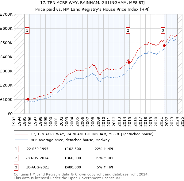 17, TEN ACRE WAY, RAINHAM, GILLINGHAM, ME8 8TJ: Price paid vs HM Land Registry's House Price Index