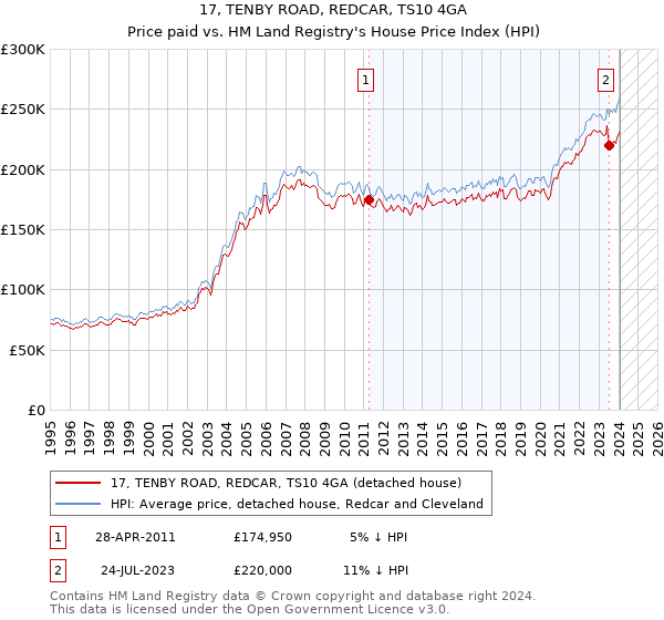 17, TENBY ROAD, REDCAR, TS10 4GA: Price paid vs HM Land Registry's House Price Index