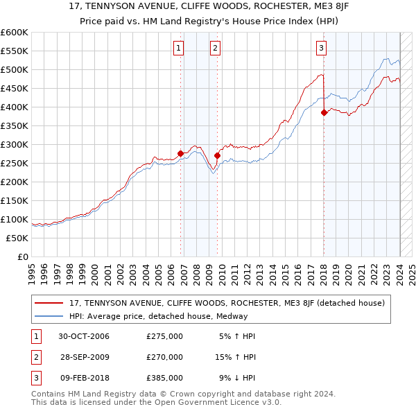 17, TENNYSON AVENUE, CLIFFE WOODS, ROCHESTER, ME3 8JF: Price paid vs HM Land Registry's House Price Index