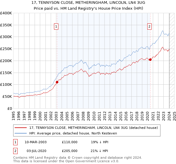 17, TENNYSON CLOSE, METHERINGHAM, LINCOLN, LN4 3UG: Price paid vs HM Land Registry's House Price Index
