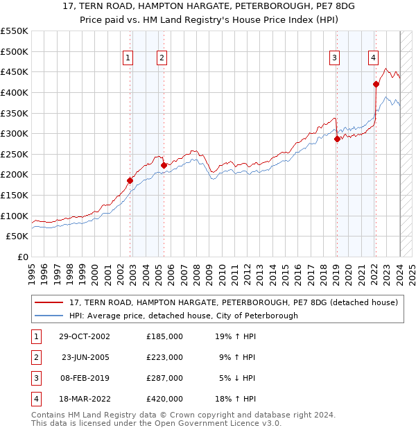 17, TERN ROAD, HAMPTON HARGATE, PETERBOROUGH, PE7 8DG: Price paid vs HM Land Registry's House Price Index