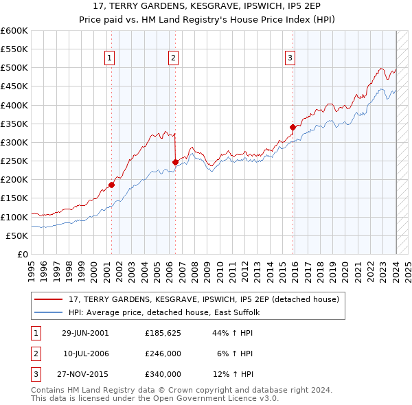 17, TERRY GARDENS, KESGRAVE, IPSWICH, IP5 2EP: Price paid vs HM Land Registry's House Price Index