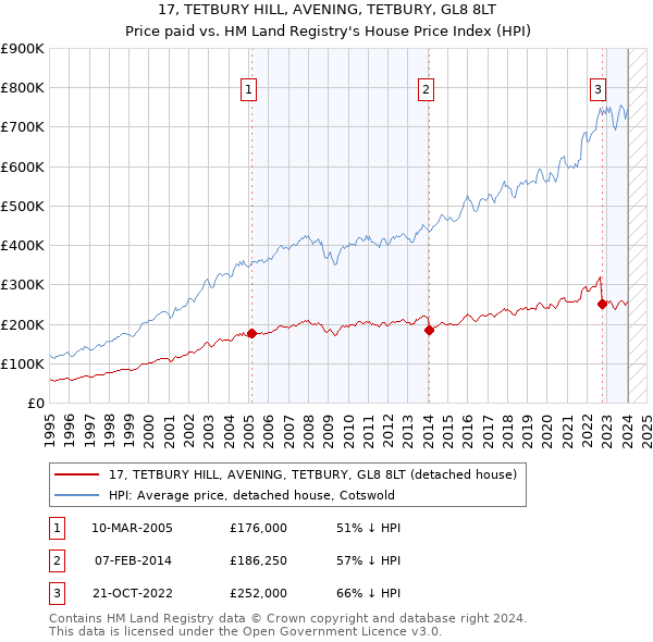 17, TETBURY HILL, AVENING, TETBURY, GL8 8LT: Price paid vs HM Land Registry's House Price Index