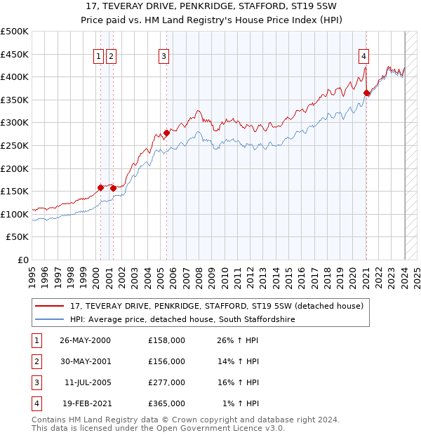 17, TEVERAY DRIVE, PENKRIDGE, STAFFORD, ST19 5SW: Price paid vs HM Land Registry's House Price Index