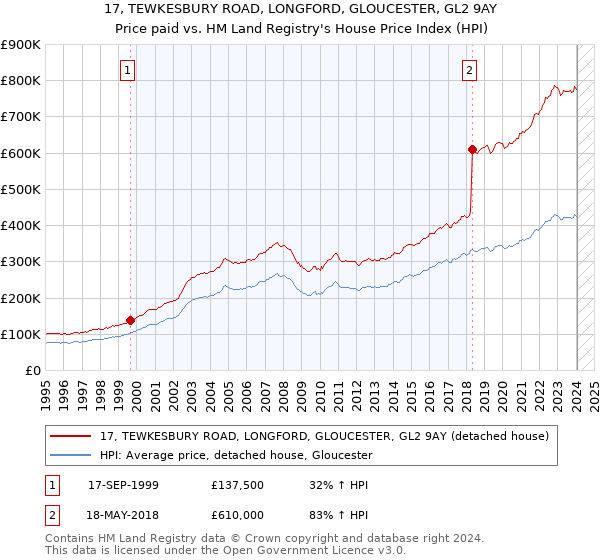 17, TEWKESBURY ROAD, LONGFORD, GLOUCESTER, GL2 9AY: Price paid vs HM Land Registry's House Price Index