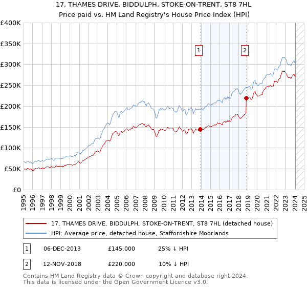 17, THAMES DRIVE, BIDDULPH, STOKE-ON-TRENT, ST8 7HL: Price paid vs HM Land Registry's House Price Index