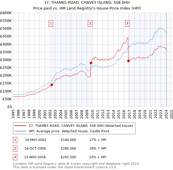 17, THAMES ROAD, CANVEY ISLAND, SS8 0HH: Price paid vs HM Land Registry's House Price Index