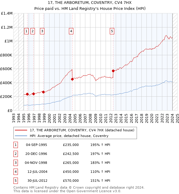 17, THE ARBORETUM, COVENTRY, CV4 7HX: Price paid vs HM Land Registry's House Price Index