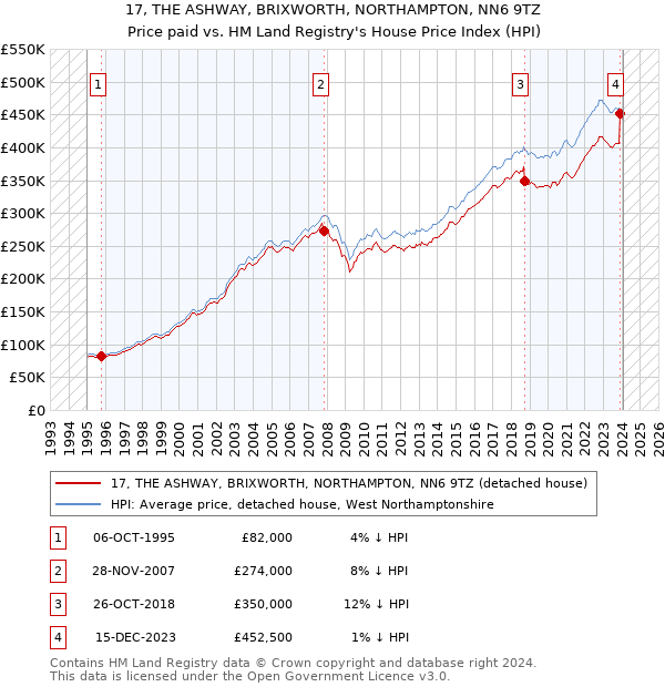 17, THE ASHWAY, BRIXWORTH, NORTHAMPTON, NN6 9TZ: Price paid vs HM Land Registry's House Price Index