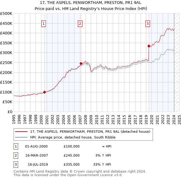 17, THE ASPELS, PENWORTHAM, PRESTON, PR1 9AL: Price paid vs HM Land Registry's House Price Index