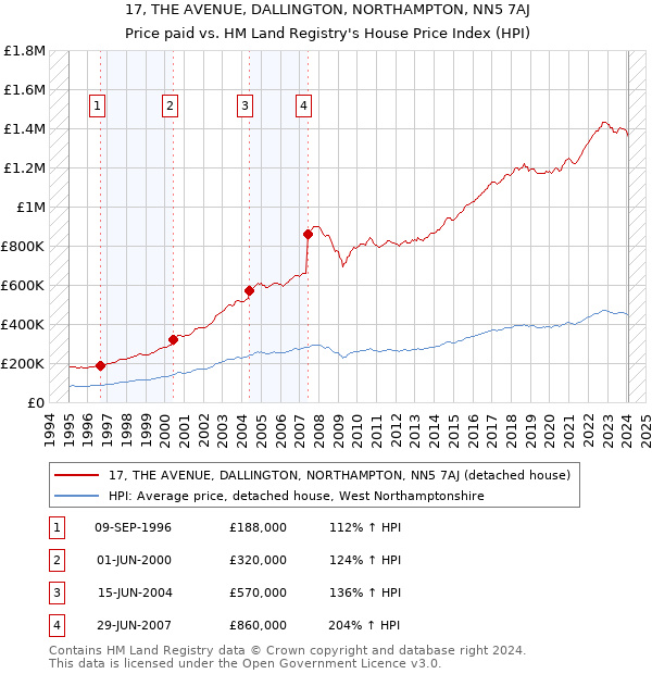 17, THE AVENUE, DALLINGTON, NORTHAMPTON, NN5 7AJ: Price paid vs HM Land Registry's House Price Index