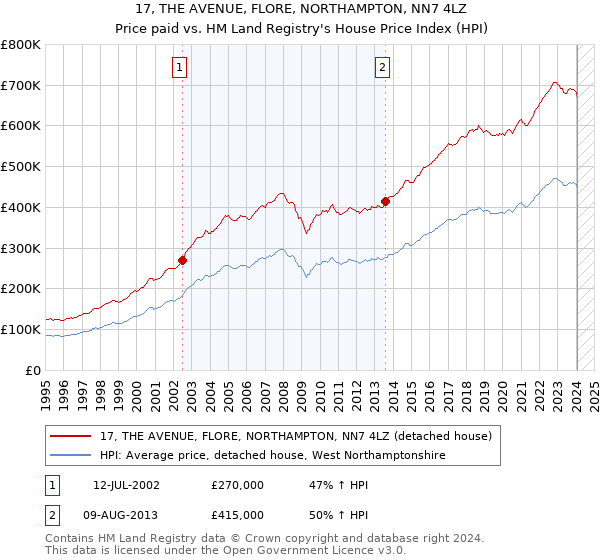 17, THE AVENUE, FLORE, NORTHAMPTON, NN7 4LZ: Price paid vs HM Land Registry's House Price Index