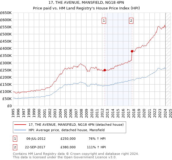 17, THE AVENUE, MANSFIELD, NG18 4PN: Price paid vs HM Land Registry's House Price Index