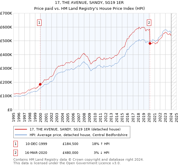 17, THE AVENUE, SANDY, SG19 1ER: Price paid vs HM Land Registry's House Price Index