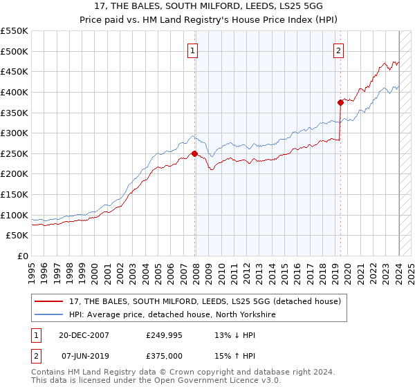 17, THE BALES, SOUTH MILFORD, LEEDS, LS25 5GG: Price paid vs HM Land Registry's House Price Index