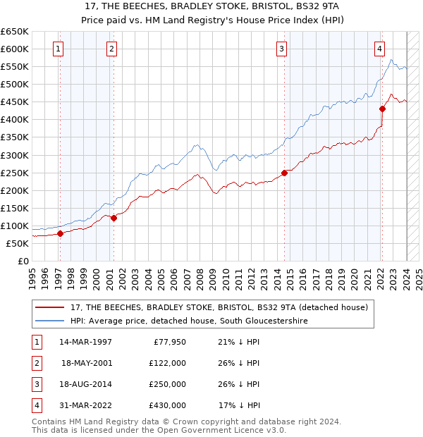 17, THE BEECHES, BRADLEY STOKE, BRISTOL, BS32 9TA: Price paid vs HM Land Registry's House Price Index