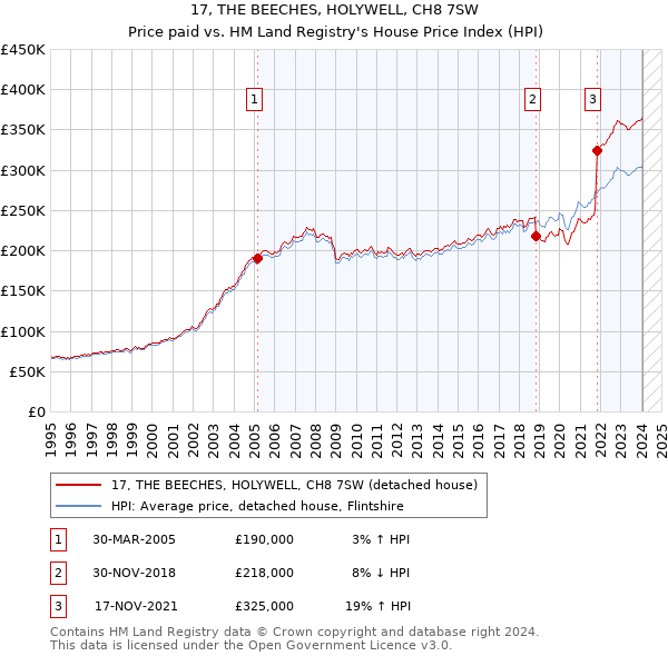 17, THE BEECHES, HOLYWELL, CH8 7SW: Price paid vs HM Land Registry's House Price Index