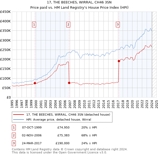 17, THE BEECHES, WIRRAL, CH46 3SN: Price paid vs HM Land Registry's House Price Index