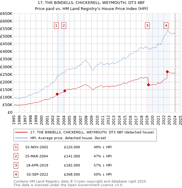17, THE BINDELLS, CHICKERELL, WEYMOUTH, DT3 4BF: Price paid vs HM Land Registry's House Price Index